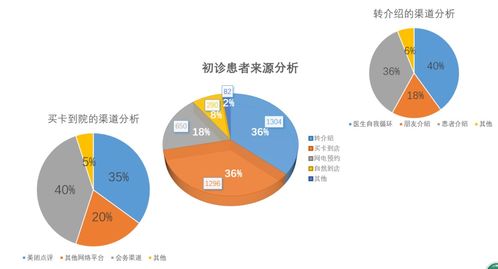 數(shù)據(jù)驅(qū)動(dòng)診所 從無(wú)到有構(gòu)建高效營(yíng)收的數(shù)據(jù)經(jīng)營(yíng)與服務(wù)之道