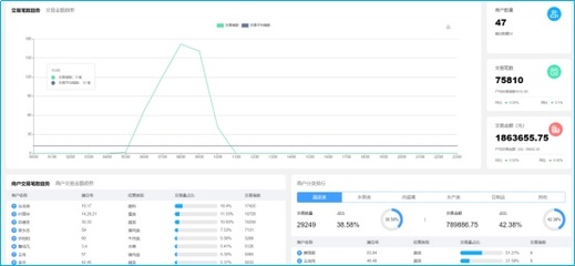 智慧菜場創建|金山蒙山路市場 智慧換“新顏”，提升服務能級與數據價值